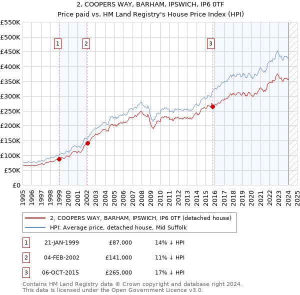 2, COOPERS WAY, BARHAM, IPSWICH, IP6 0TF: Price paid vs HM Land Registry's House Price Index