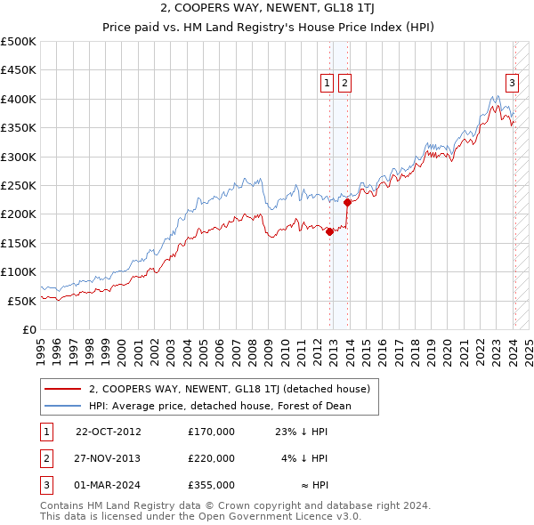 2, COOPERS WAY, NEWENT, GL18 1TJ: Price paid vs HM Land Registry's House Price Index