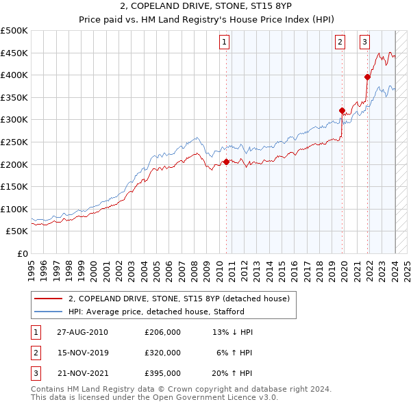 2, COPELAND DRIVE, STONE, ST15 8YP: Price paid vs HM Land Registry's House Price Index