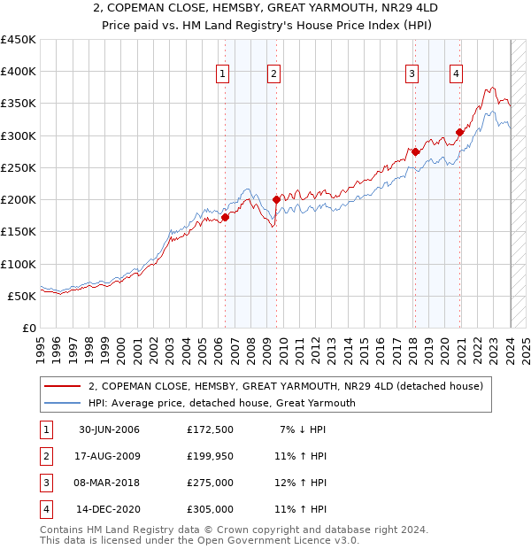 2, COPEMAN CLOSE, HEMSBY, GREAT YARMOUTH, NR29 4LD: Price paid vs HM Land Registry's House Price Index