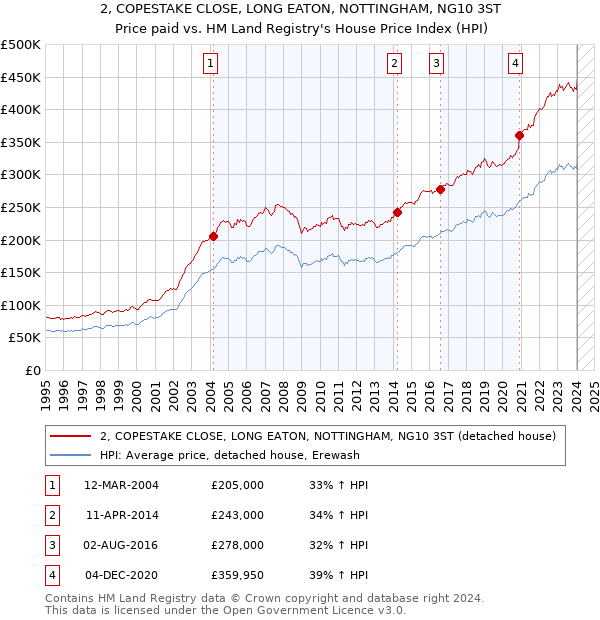 2, COPESTAKE CLOSE, LONG EATON, NOTTINGHAM, NG10 3ST: Price paid vs HM Land Registry's House Price Index