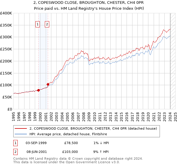 2, COPESWOOD CLOSE, BROUGHTON, CHESTER, CH4 0PR: Price paid vs HM Land Registry's House Price Index