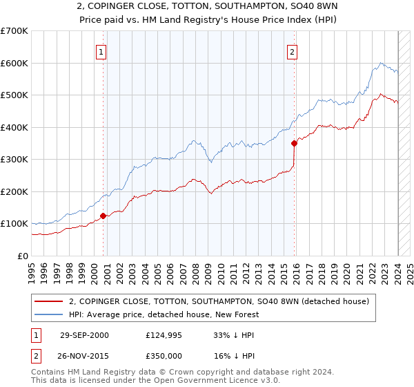 2, COPINGER CLOSE, TOTTON, SOUTHAMPTON, SO40 8WN: Price paid vs HM Land Registry's House Price Index