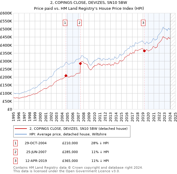 2, COPINGS CLOSE, DEVIZES, SN10 5BW: Price paid vs HM Land Registry's House Price Index