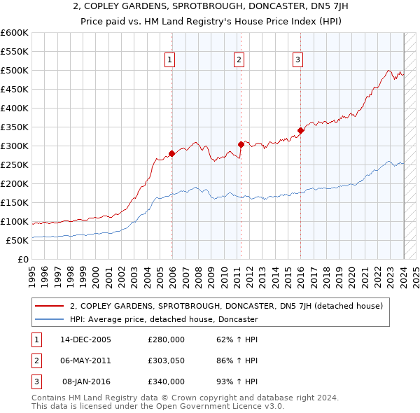 2, COPLEY GARDENS, SPROTBROUGH, DONCASTER, DN5 7JH: Price paid vs HM Land Registry's House Price Index