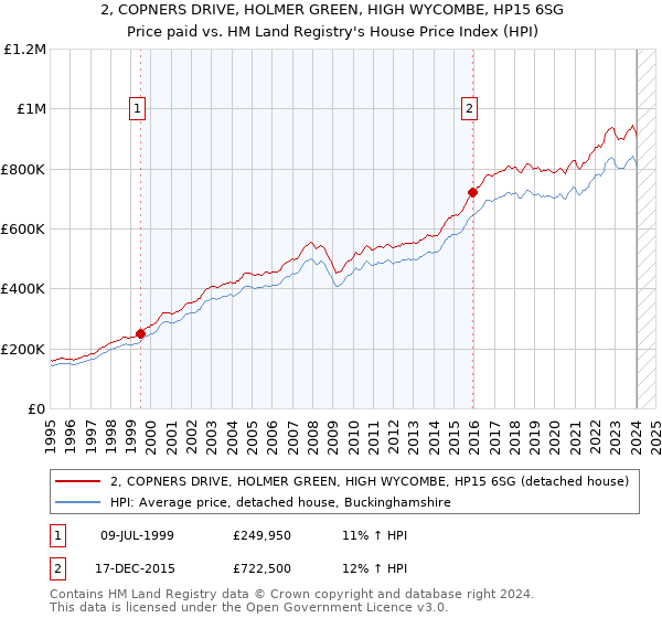 2, COPNERS DRIVE, HOLMER GREEN, HIGH WYCOMBE, HP15 6SG: Price paid vs HM Land Registry's House Price Index