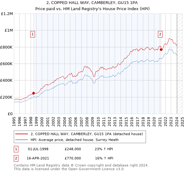 2, COPPED HALL WAY, CAMBERLEY, GU15 1PA: Price paid vs HM Land Registry's House Price Index