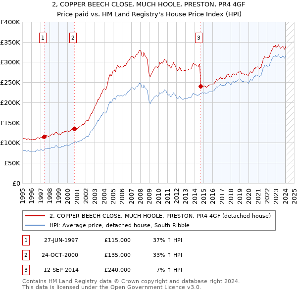 2, COPPER BEECH CLOSE, MUCH HOOLE, PRESTON, PR4 4GF: Price paid vs HM Land Registry's House Price Index