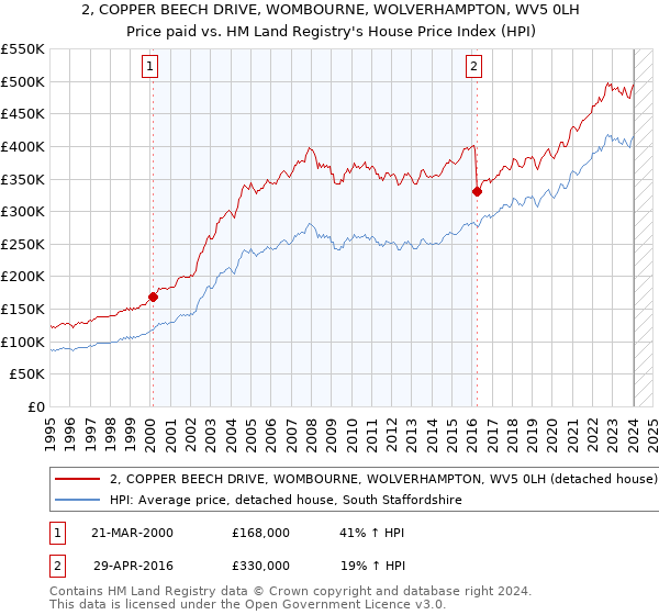 2, COPPER BEECH DRIVE, WOMBOURNE, WOLVERHAMPTON, WV5 0LH: Price paid vs HM Land Registry's House Price Index