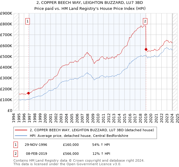 2, COPPER BEECH WAY, LEIGHTON BUZZARD, LU7 3BD: Price paid vs HM Land Registry's House Price Index