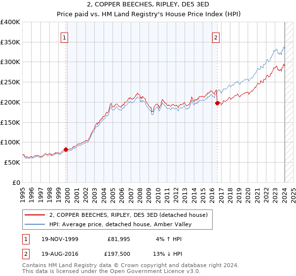 2, COPPER BEECHES, RIPLEY, DE5 3ED: Price paid vs HM Land Registry's House Price Index