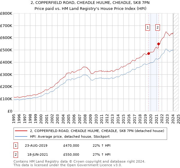 2, COPPERFIELD ROAD, CHEADLE HULME, CHEADLE, SK8 7PN: Price paid vs HM Land Registry's House Price Index