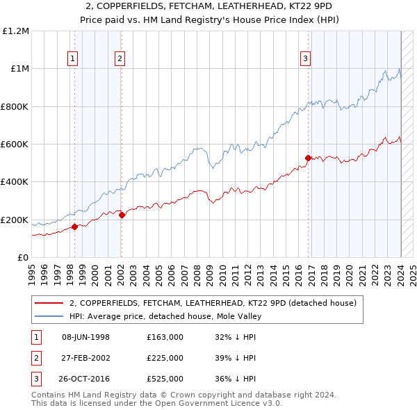 2, COPPERFIELDS, FETCHAM, LEATHERHEAD, KT22 9PD: Price paid vs HM Land Registry's House Price Index