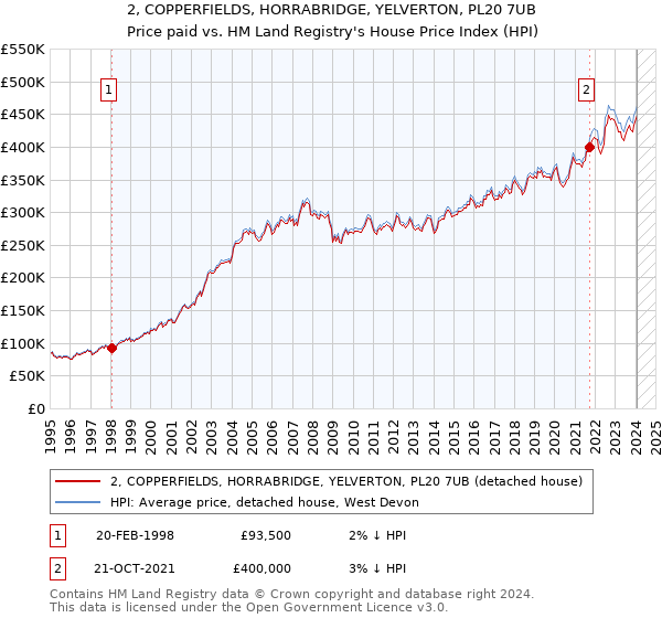 2, COPPERFIELDS, HORRABRIDGE, YELVERTON, PL20 7UB: Price paid vs HM Land Registry's House Price Index