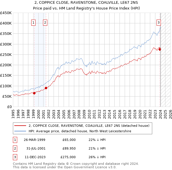 2, COPPICE CLOSE, RAVENSTONE, COALVILLE, LE67 2NS: Price paid vs HM Land Registry's House Price Index