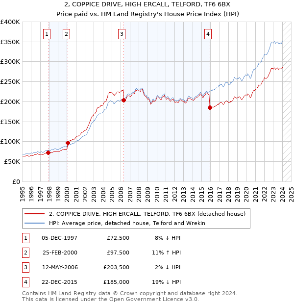 2, COPPICE DRIVE, HIGH ERCALL, TELFORD, TF6 6BX: Price paid vs HM Land Registry's House Price Index