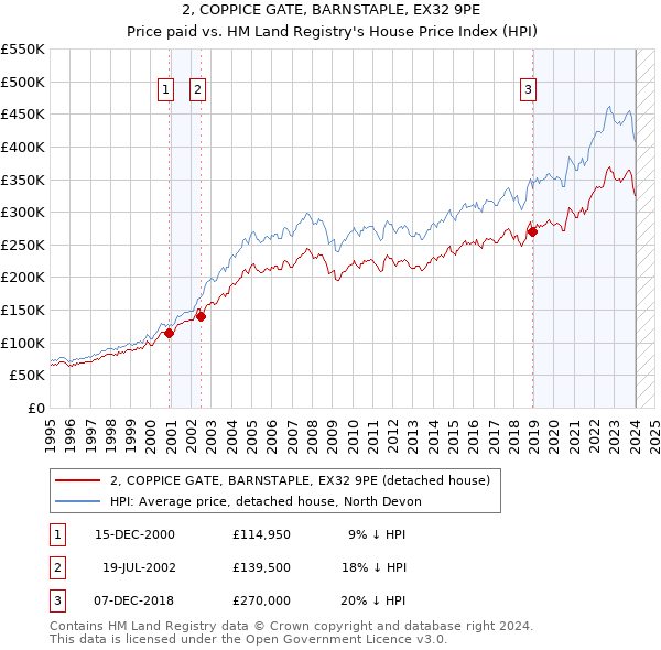 2, COPPICE GATE, BARNSTAPLE, EX32 9PE: Price paid vs HM Land Registry's House Price Index