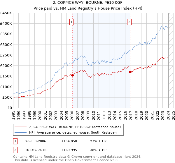 2, COPPICE WAY, BOURNE, PE10 0GF: Price paid vs HM Land Registry's House Price Index