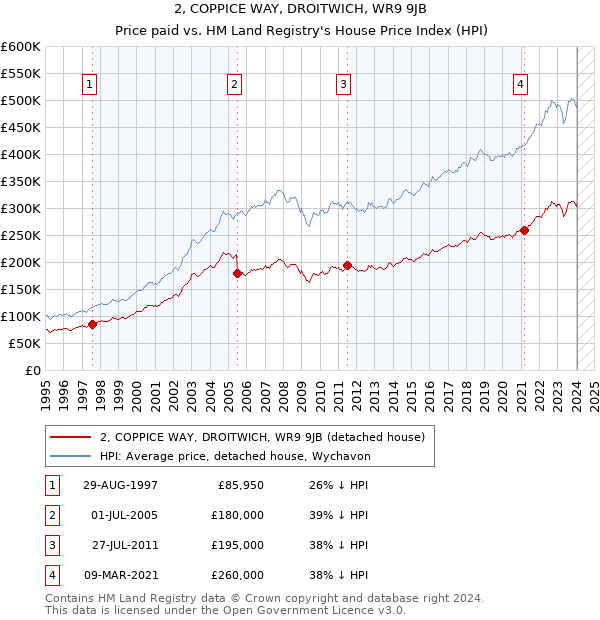 2, COPPICE WAY, DROITWICH, WR9 9JB: Price paid vs HM Land Registry's House Price Index
