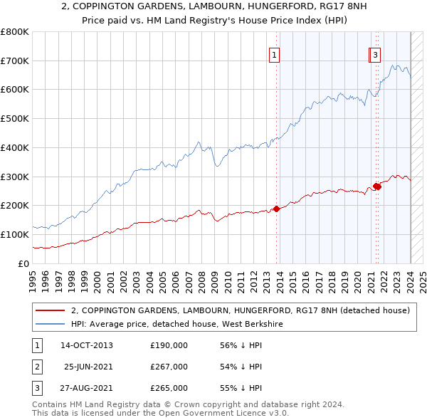 2, COPPINGTON GARDENS, LAMBOURN, HUNGERFORD, RG17 8NH: Price paid vs HM Land Registry's House Price Index