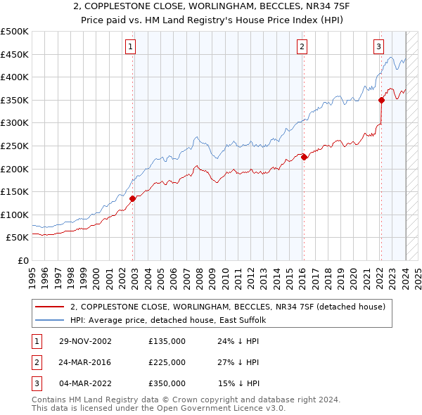 2, COPPLESTONE CLOSE, WORLINGHAM, BECCLES, NR34 7SF: Price paid vs HM Land Registry's House Price Index