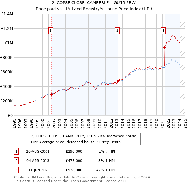 2, COPSE CLOSE, CAMBERLEY, GU15 2BW: Price paid vs HM Land Registry's House Price Index