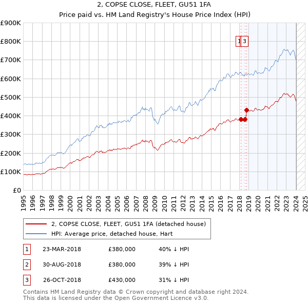 2, COPSE CLOSE, FLEET, GU51 1FA: Price paid vs HM Land Registry's House Price Index