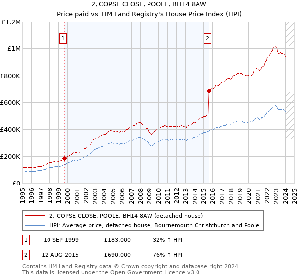 2, COPSE CLOSE, POOLE, BH14 8AW: Price paid vs HM Land Registry's House Price Index