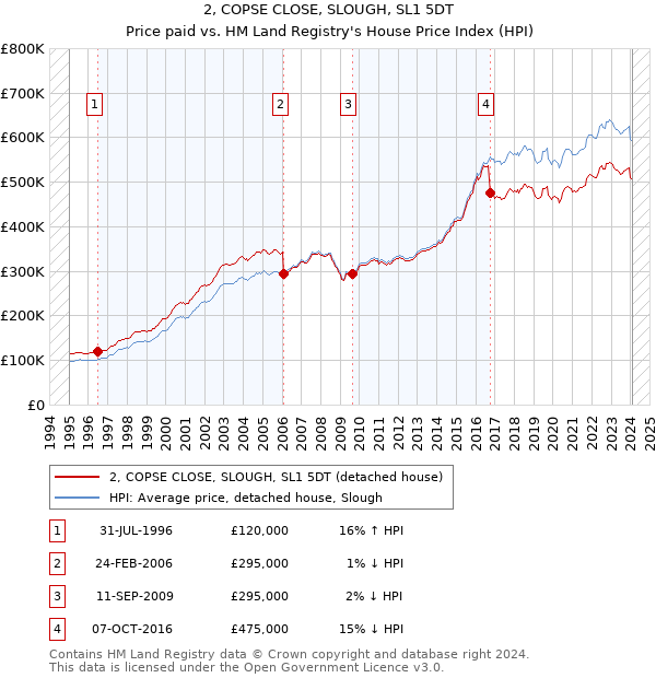 2, COPSE CLOSE, SLOUGH, SL1 5DT: Price paid vs HM Land Registry's House Price Index