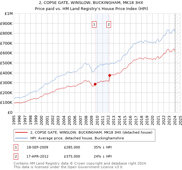 2, COPSE GATE, WINSLOW, BUCKINGHAM, MK18 3HX: Price paid vs HM Land Registry's House Price Index