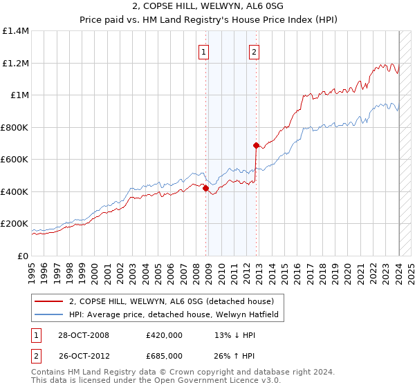 2, COPSE HILL, WELWYN, AL6 0SG: Price paid vs HM Land Registry's House Price Index