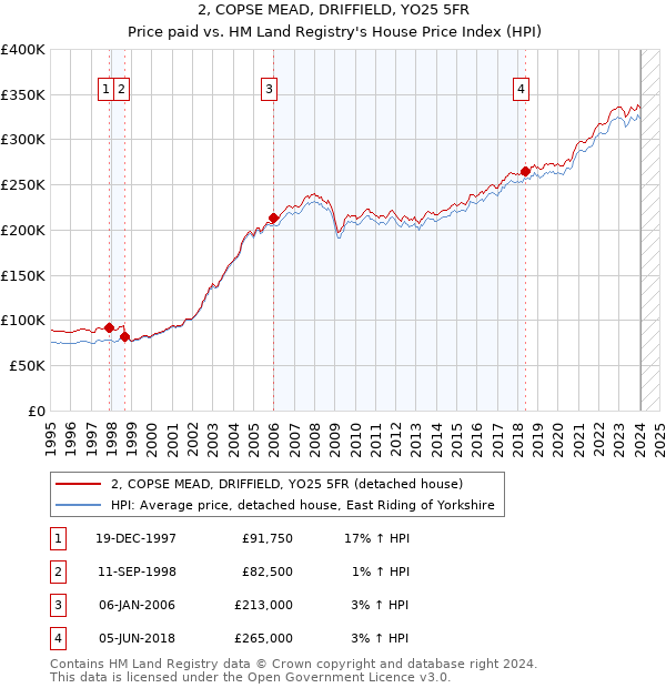2, COPSE MEAD, DRIFFIELD, YO25 5FR: Price paid vs HM Land Registry's House Price Index