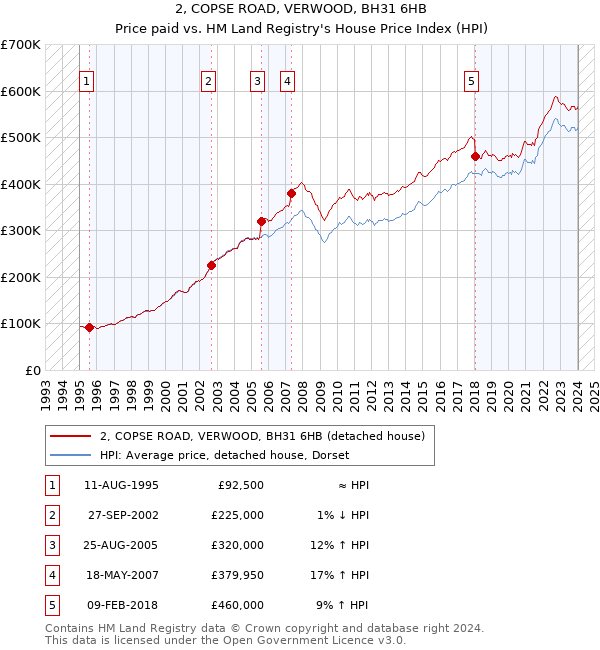 2, COPSE ROAD, VERWOOD, BH31 6HB: Price paid vs HM Land Registry's House Price Index