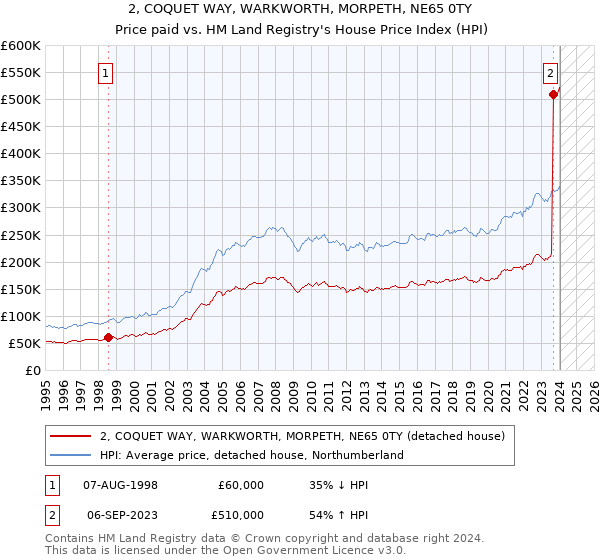 2, COQUET WAY, WARKWORTH, MORPETH, NE65 0TY: Price paid vs HM Land Registry's House Price Index