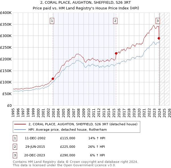 2, CORAL PLACE, AUGHTON, SHEFFIELD, S26 3RT: Price paid vs HM Land Registry's House Price Index