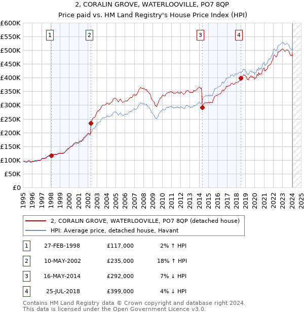 2, CORALIN GROVE, WATERLOOVILLE, PO7 8QP: Price paid vs HM Land Registry's House Price Index