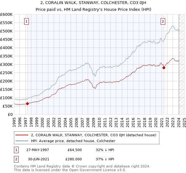 2, CORALIN WALK, STANWAY, COLCHESTER, CO3 0JH: Price paid vs HM Land Registry's House Price Index