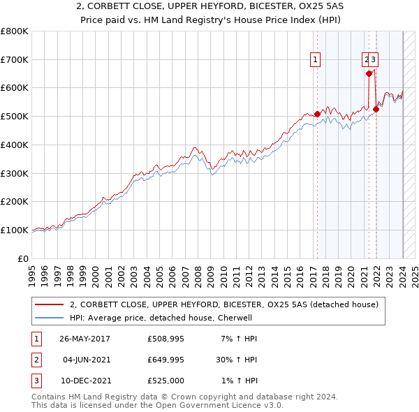 2, CORBETT CLOSE, UPPER HEYFORD, BICESTER, OX25 5AS: Price paid vs HM Land Registry's House Price Index