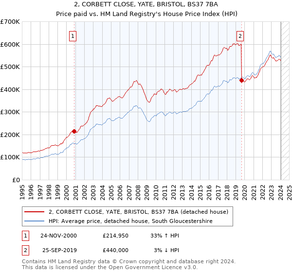 2, CORBETT CLOSE, YATE, BRISTOL, BS37 7BA: Price paid vs HM Land Registry's House Price Index