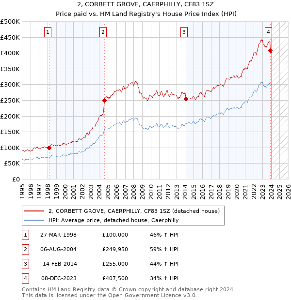 2, CORBETT GROVE, CAERPHILLY, CF83 1SZ: Price paid vs HM Land Registry's House Price Index