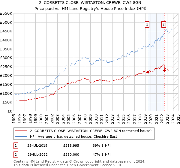 2, CORBETTS CLOSE, WISTASTON, CREWE, CW2 8GN: Price paid vs HM Land Registry's House Price Index