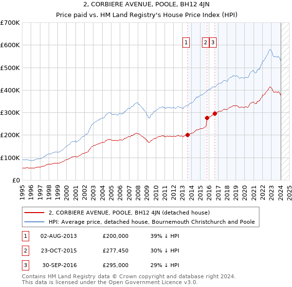2, CORBIERE AVENUE, POOLE, BH12 4JN: Price paid vs HM Land Registry's House Price Index