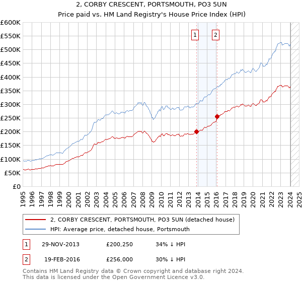 2, CORBY CRESCENT, PORTSMOUTH, PO3 5UN: Price paid vs HM Land Registry's House Price Index