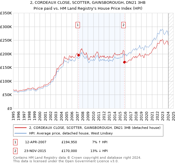 2, CORDEAUX CLOSE, SCOTTER, GAINSBOROUGH, DN21 3HB: Price paid vs HM Land Registry's House Price Index