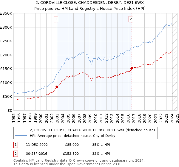 2, CORDVILLE CLOSE, CHADDESDEN, DERBY, DE21 6WX: Price paid vs HM Land Registry's House Price Index
