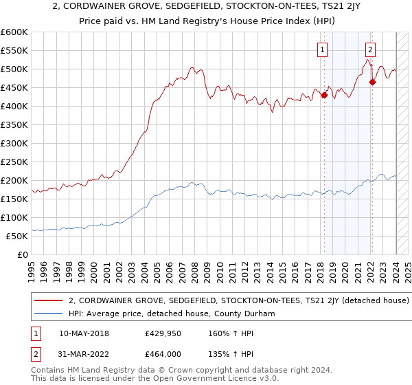 2, CORDWAINER GROVE, SEDGEFIELD, STOCKTON-ON-TEES, TS21 2JY: Price paid vs HM Land Registry's House Price Index