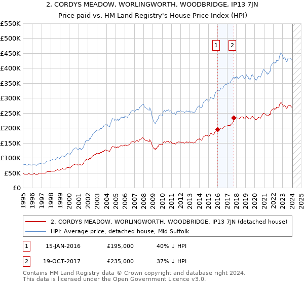 2, CORDYS MEADOW, WORLINGWORTH, WOODBRIDGE, IP13 7JN: Price paid vs HM Land Registry's House Price Index
