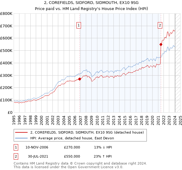 2, COREFIELDS, SIDFORD, SIDMOUTH, EX10 9SG: Price paid vs HM Land Registry's House Price Index