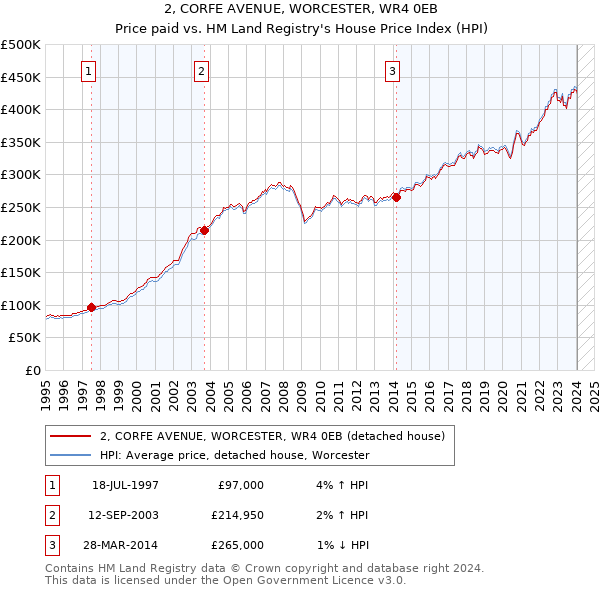 2, CORFE AVENUE, WORCESTER, WR4 0EB: Price paid vs HM Land Registry's House Price Index