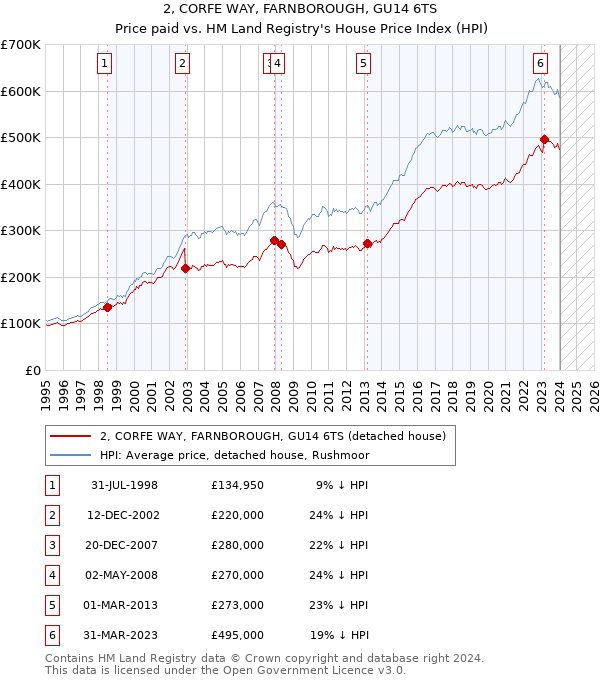 2, CORFE WAY, FARNBOROUGH, GU14 6TS: Price paid vs HM Land Registry's House Price Index